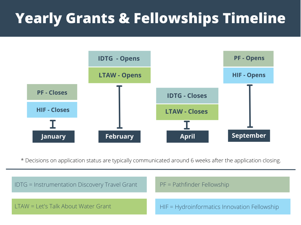 Grants and Fellowships Timeline