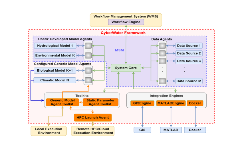 A flow diagram illustrating Cyberwater framework as it relates to Users developed model agents, data agents, toolkits, and integration engines. The diagram is titled “Workflow Management System (WMS)” with the subtitle “Workflow Engine”.