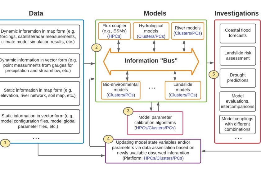 A diagram divided into 3 vertical section labeled Data, Models, Investigations from left to right. The data Column contains 4 stacked boxes that contain the text: “Dynamic information in map form (e.g. forcings, satellite/radar measurements, climate model simulation results, etc.)”, “Dynamic information in vector form (e.g. point measurements from gauges for precipitation and streamflow, etc.)” “Static information in map form (e.g. elevation, river network, soil map, etc.)” and “Static information in vector form (e.g., model configuration files, model global parameter files, etc.)”. An arrow points to the second column titled models, which contains a diagram describing inputs and outputs for model calibration, leading to model parameter calibration algorithms. At the base of the column is a box containing the text “Updating model state variables and/or parameters via data assimilation based on newly available observed information (Platform: HPCs/Clusters/PCs)”. The final column is titled investigations and contains 5 boxes stacked. From top to bottom the boxes read “Coastal Flood Forecasts” , “Landslide risk assessment”, “Drought predictions”, “Model evaluations, intercomparisons”, “Model couplings with different combinations”.